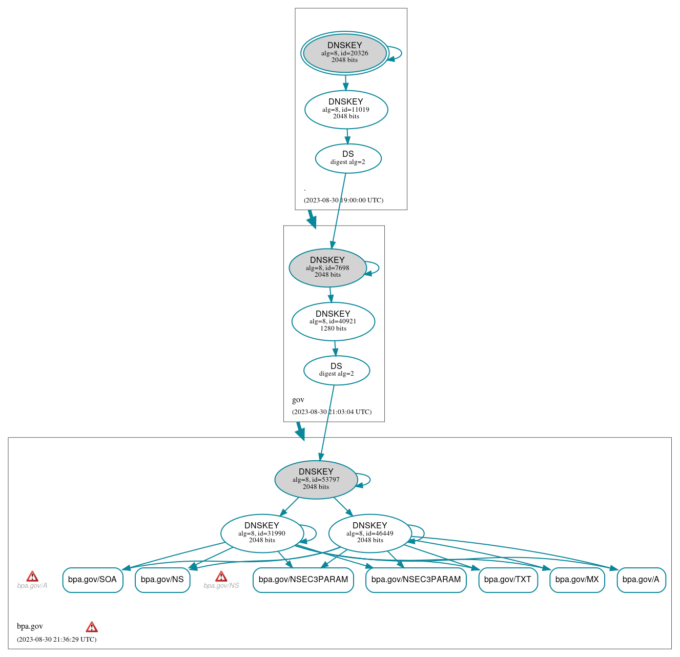 DNSSEC authentication graph