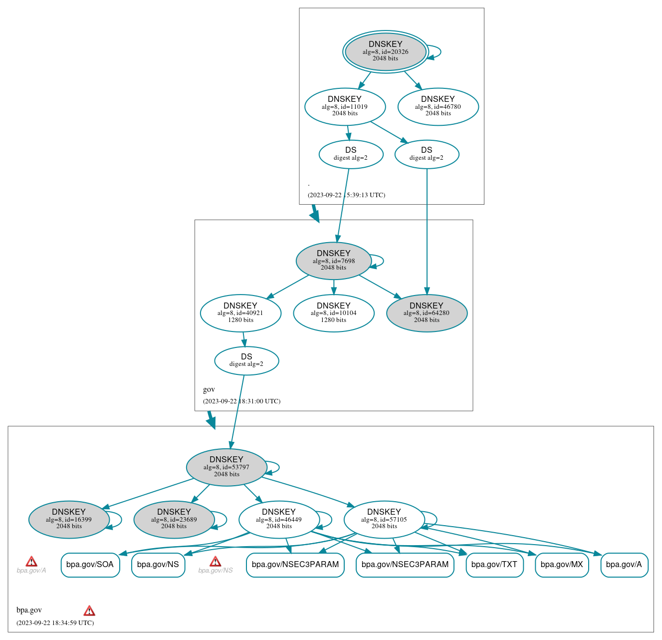 DNSSEC authentication graph