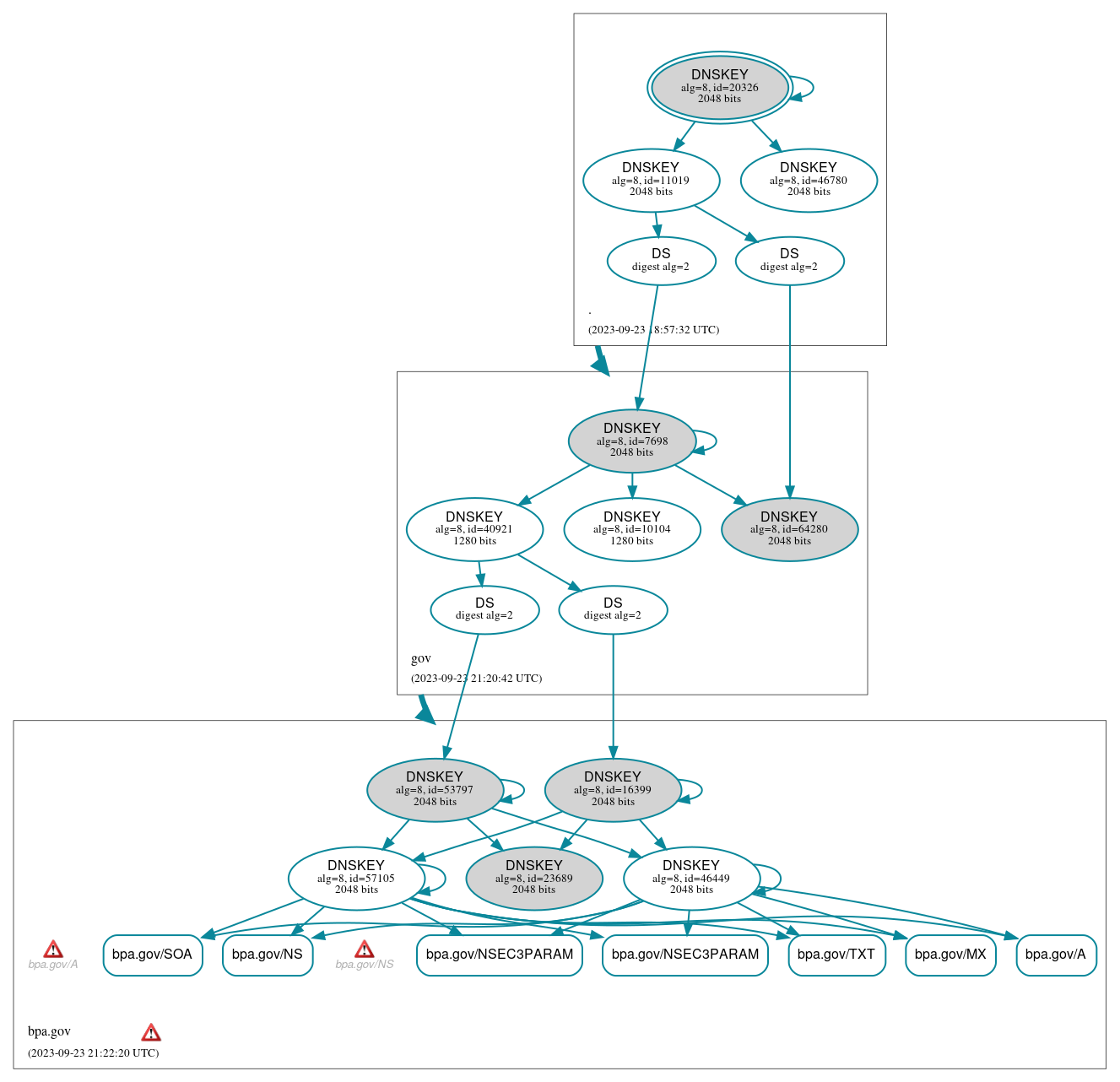 DNSSEC authentication graph