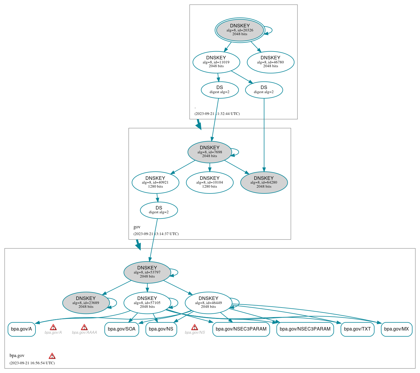 DNSSEC authentication graph