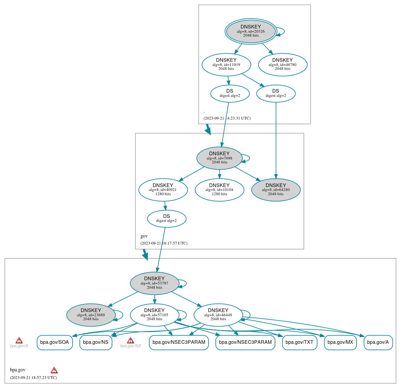 DNSSEC authentication graph