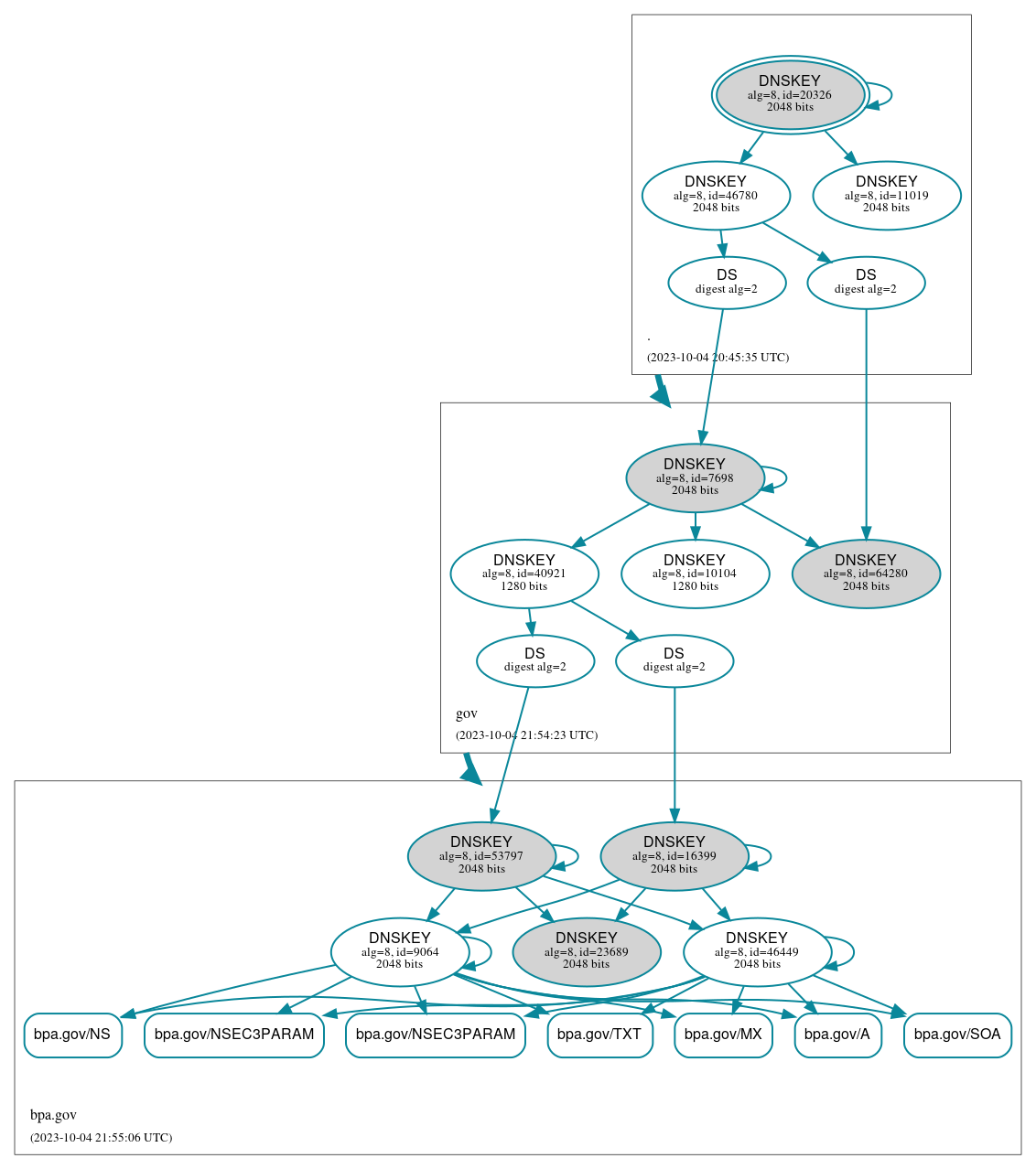 DNSSEC authentication graph