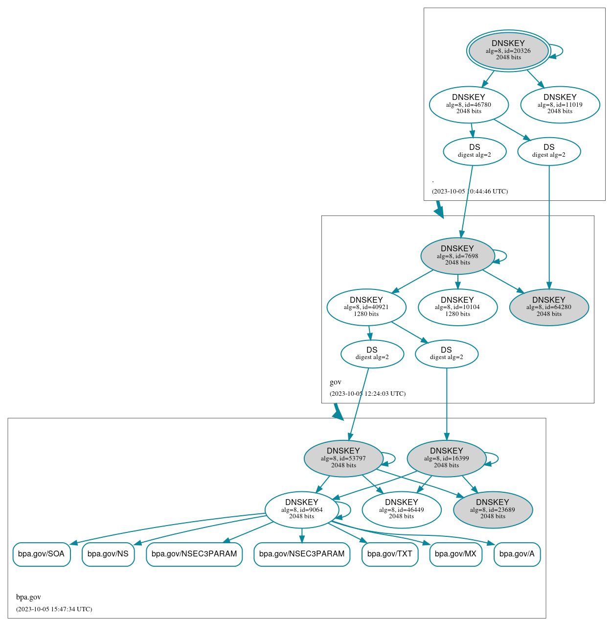 DNSSEC authentication graph