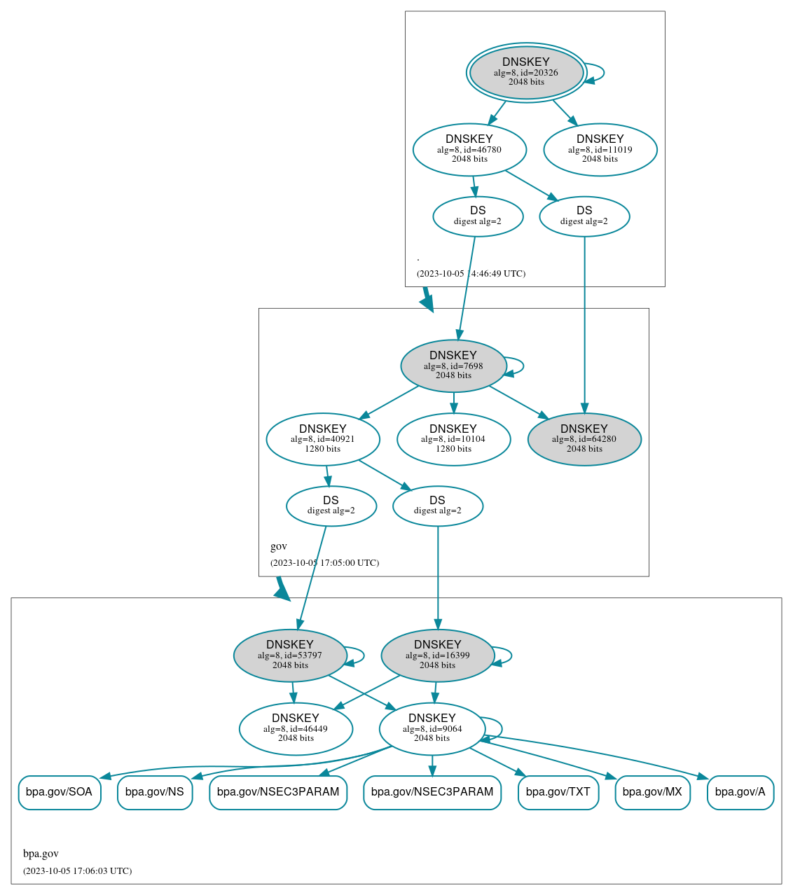 DNSSEC authentication graph