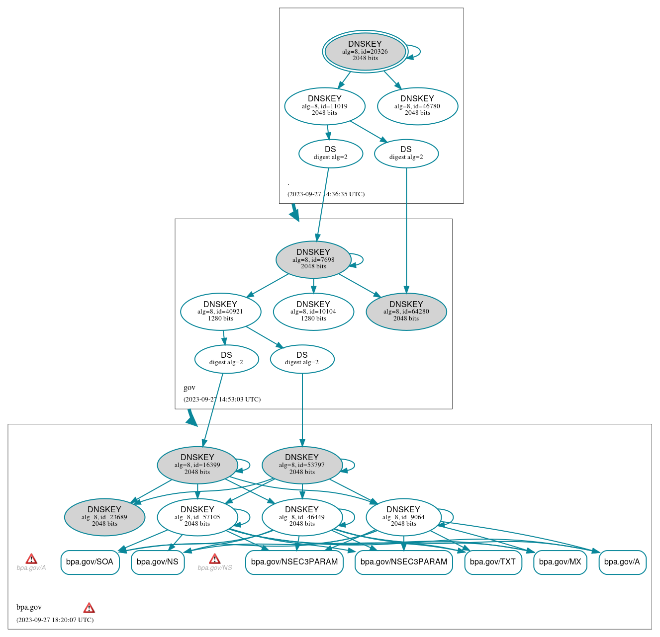 DNSSEC authentication graph