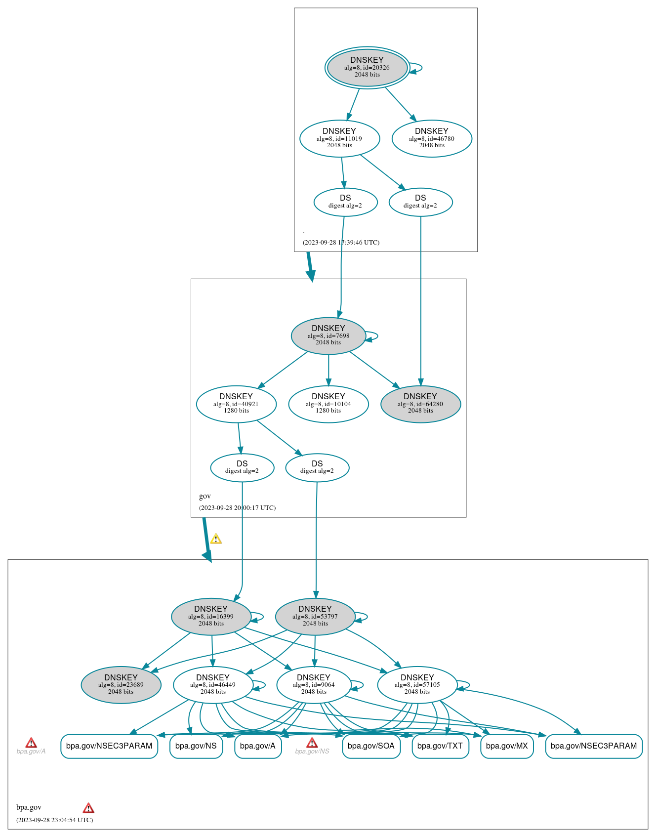 DNSSEC authentication graph