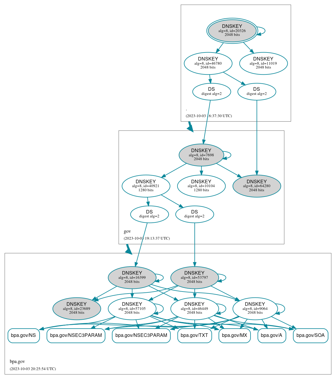 DNSSEC authentication graph