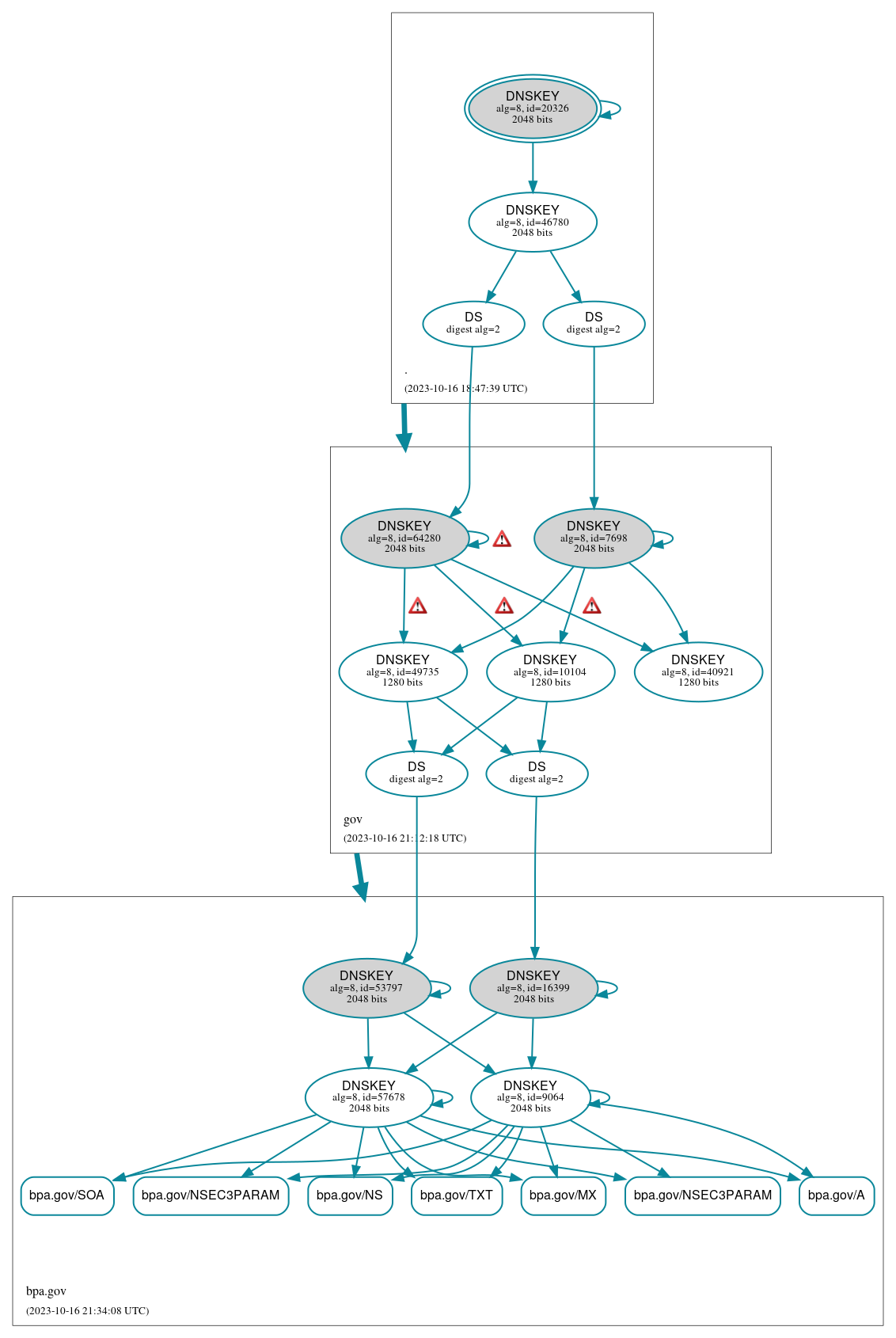 DNSSEC authentication graph