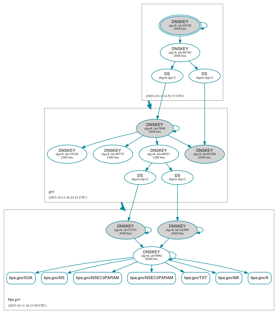 DNSSEC authentication graph