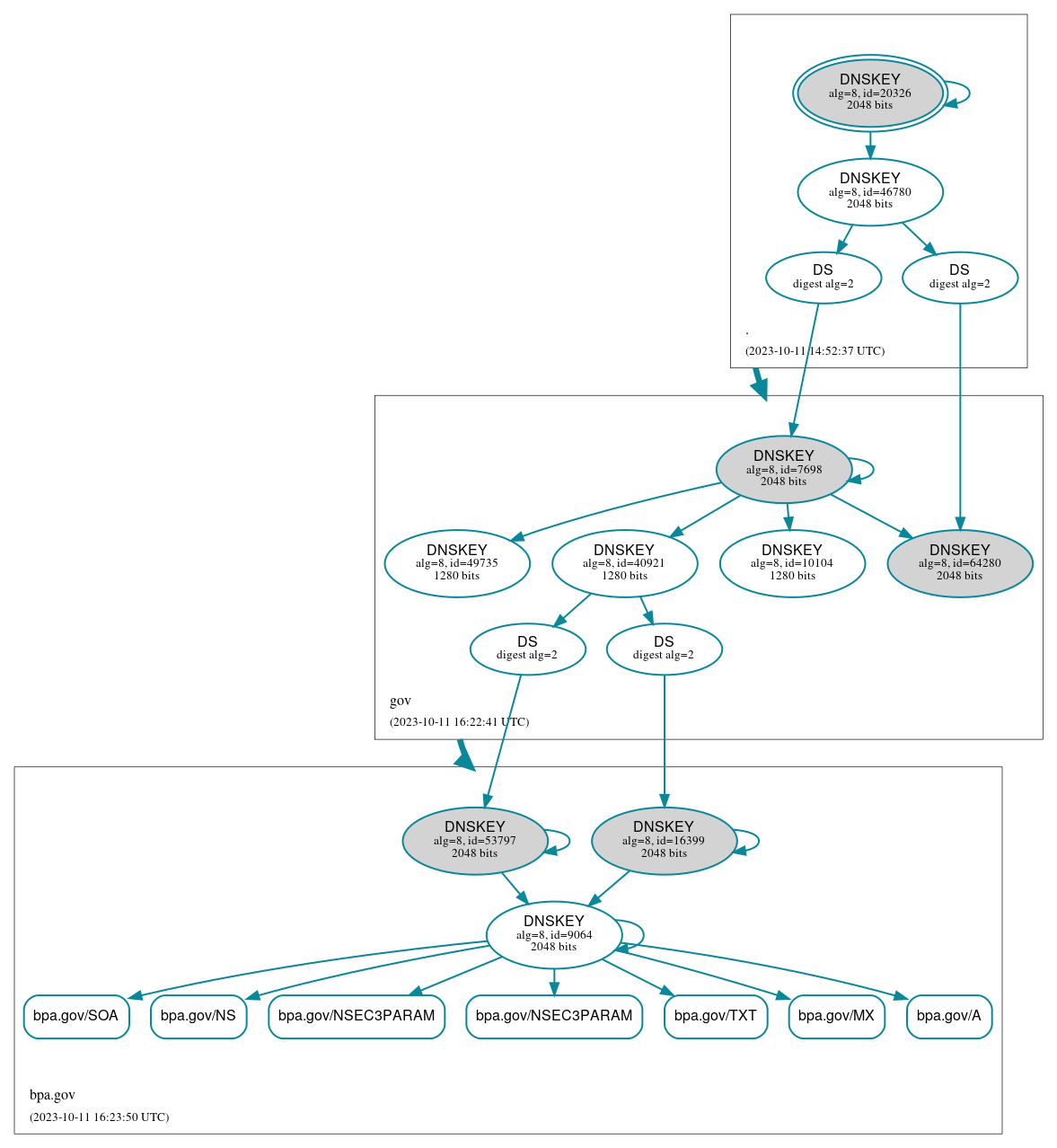 DNSSEC authentication graph