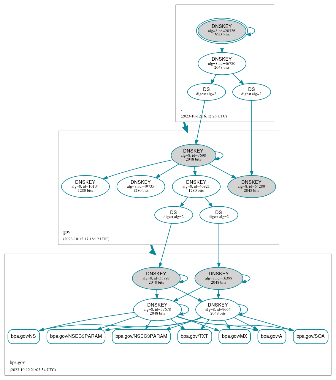 DNSSEC authentication graph