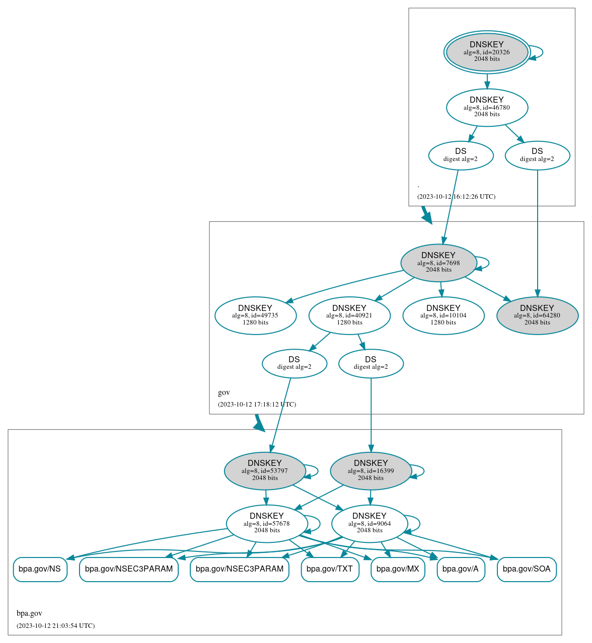 DNSSEC authentication graph