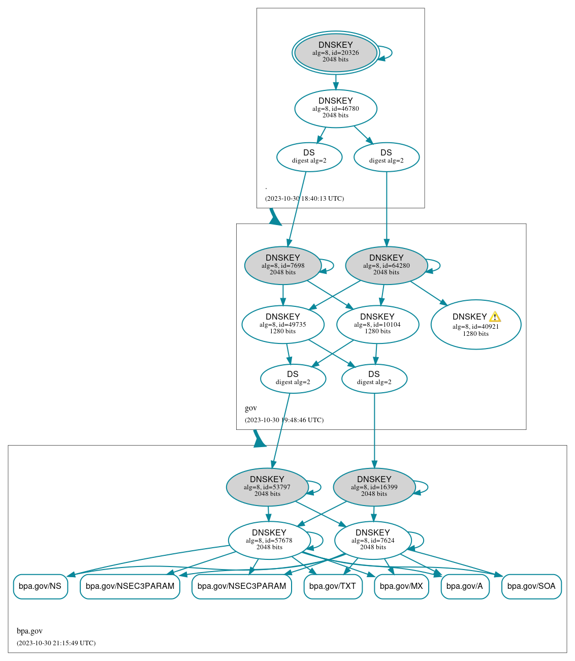 DNSSEC authentication graph