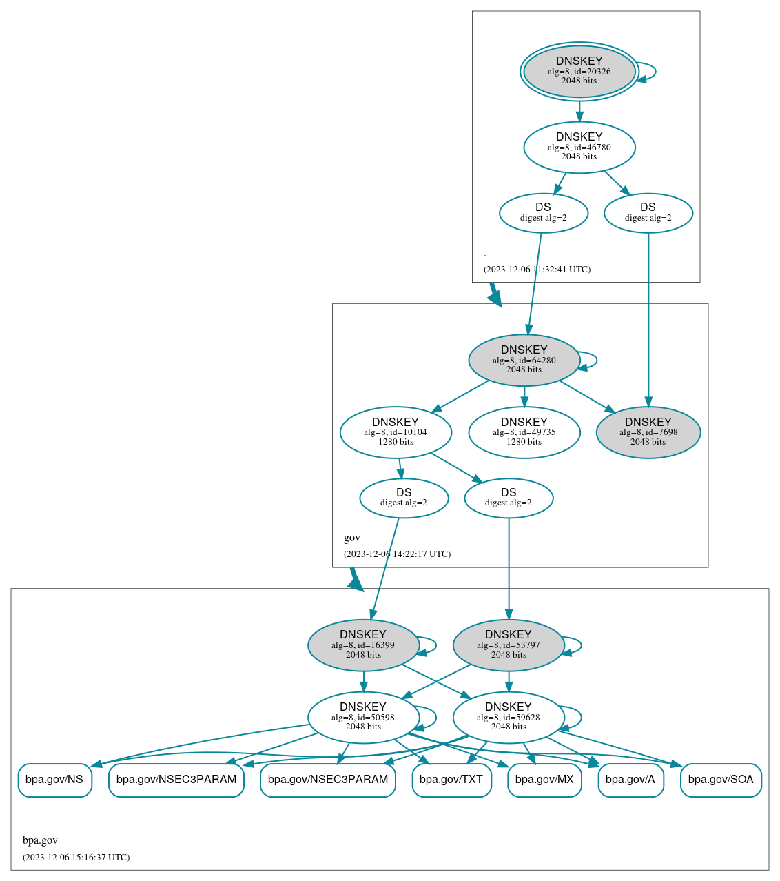 DNSSEC authentication graph