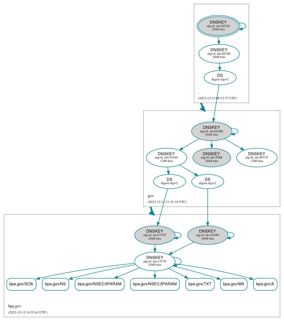 DNSSEC authentication graph