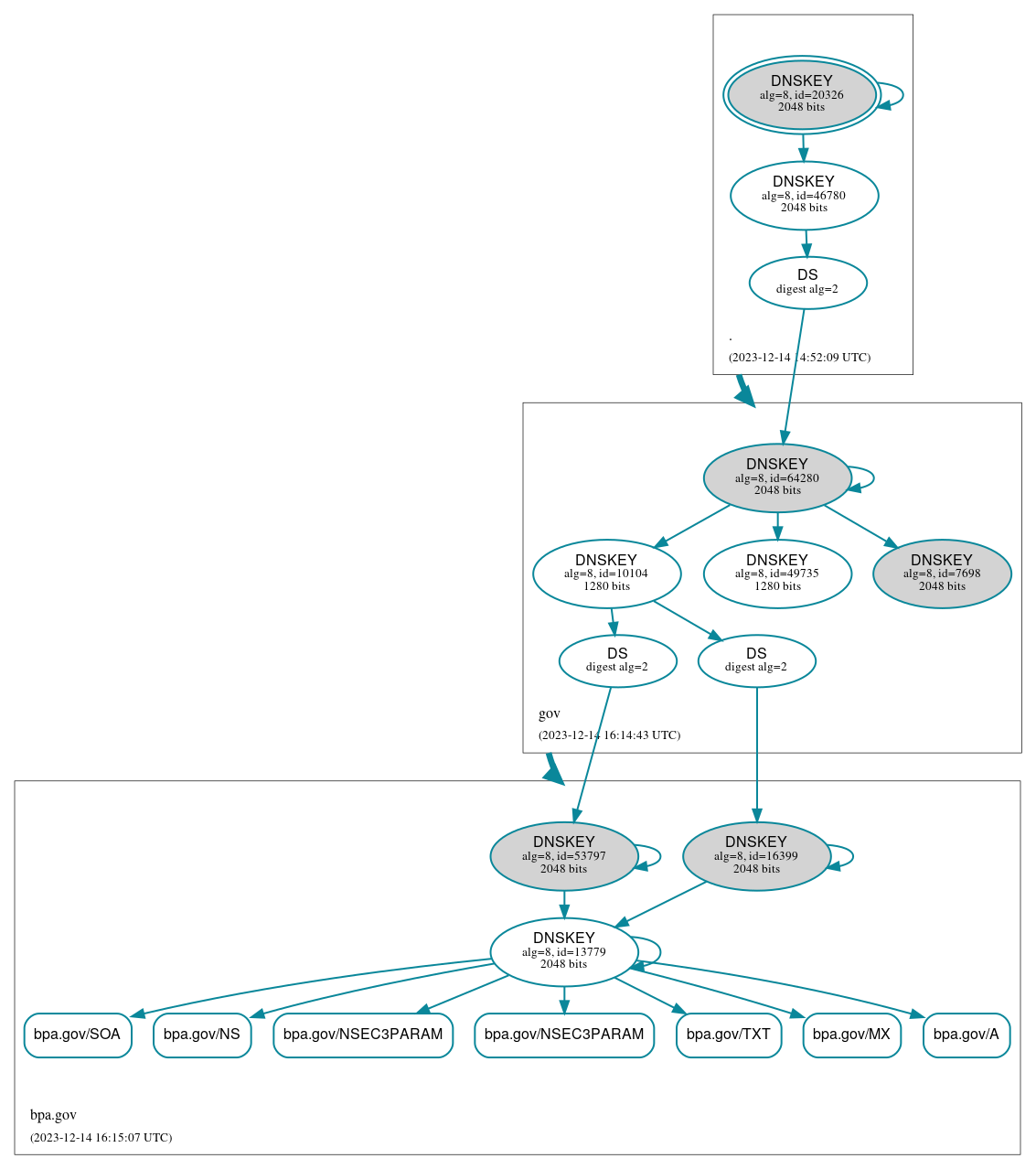 DNSSEC authentication graph