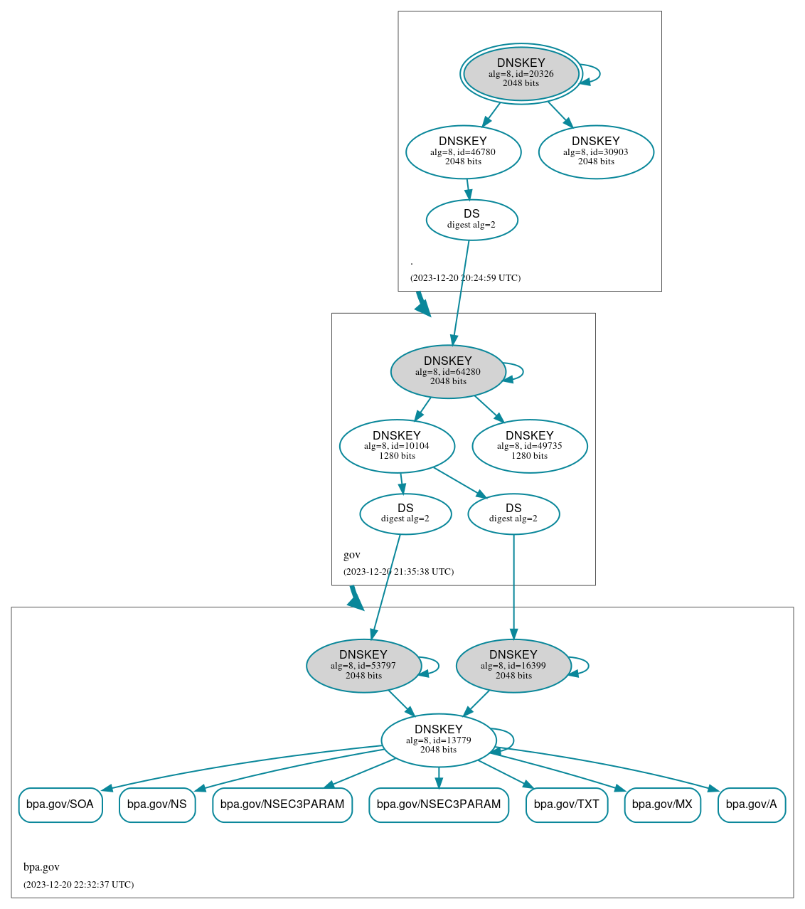 DNSSEC authentication graph