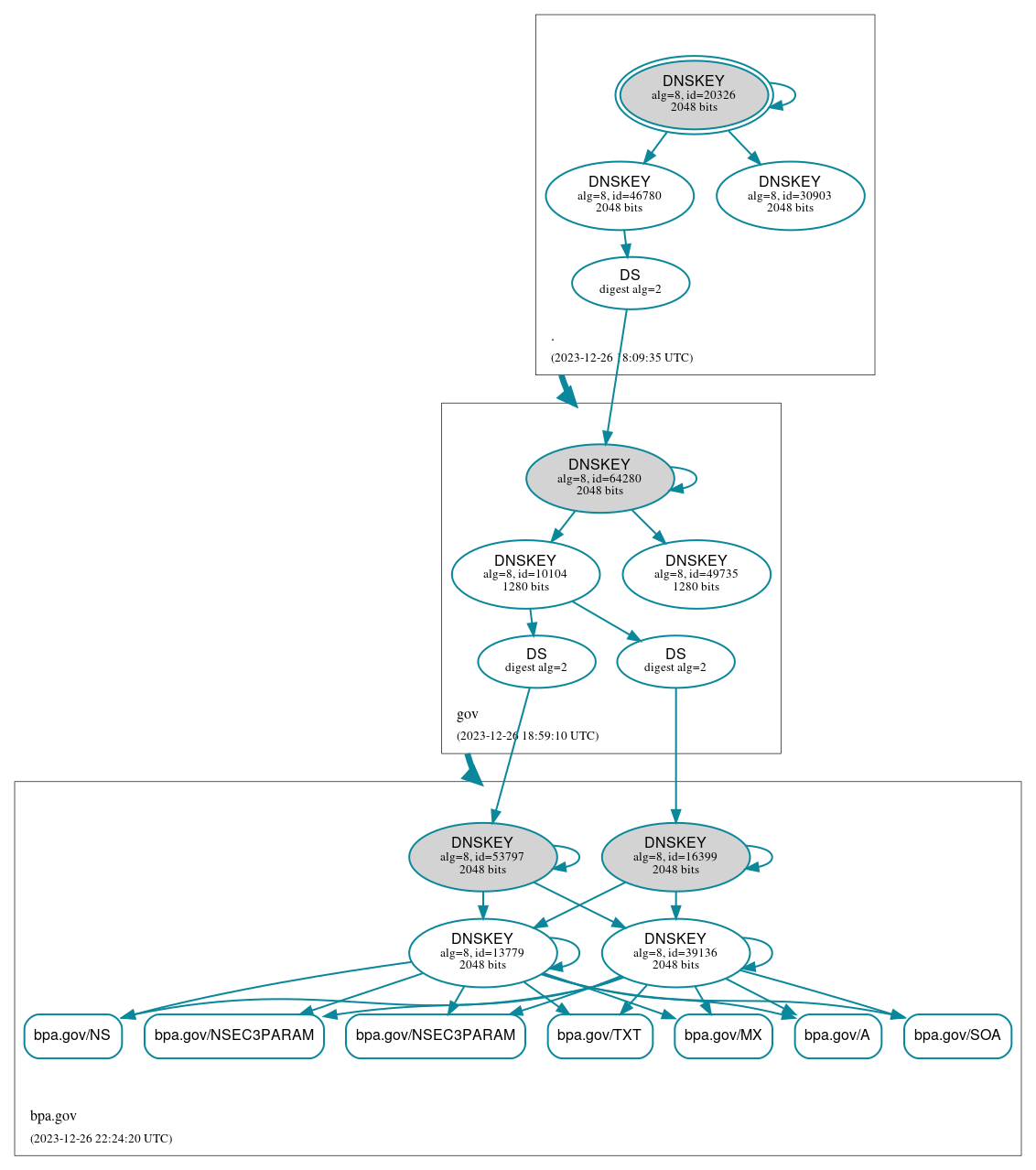 DNSSEC authentication graph