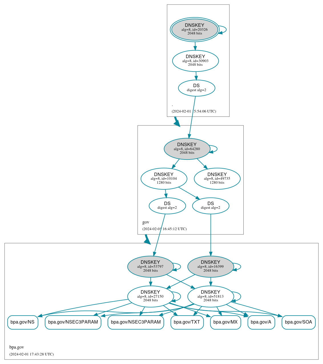 DNSSEC authentication graph