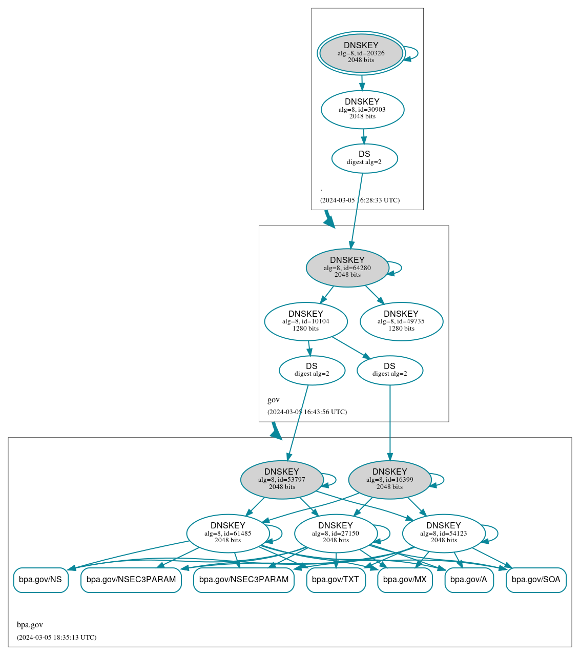 DNSSEC authentication graph