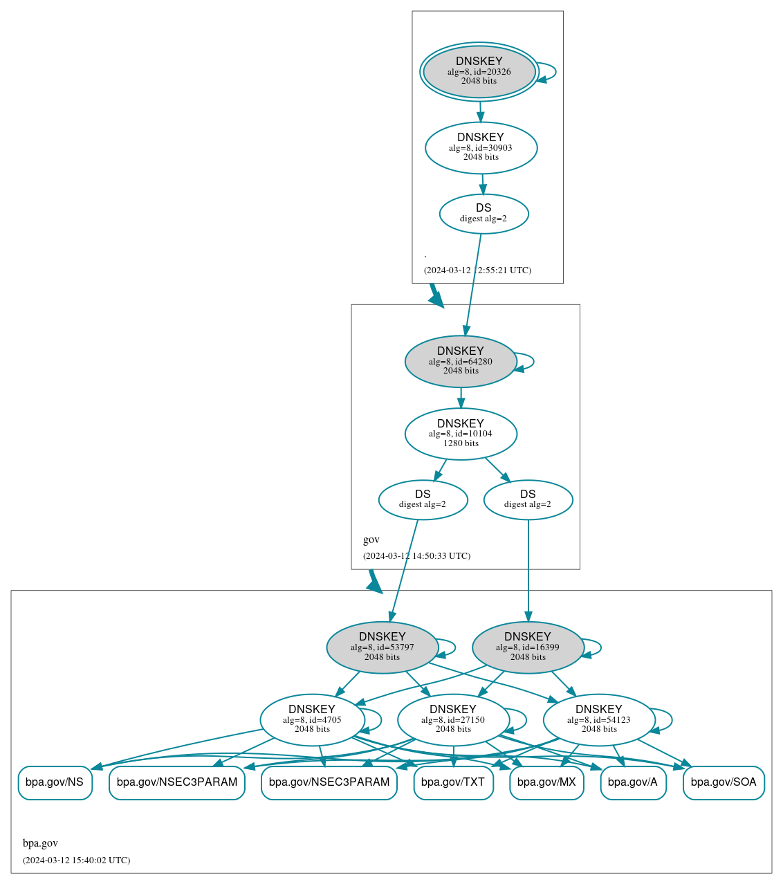 DNSSEC authentication graph