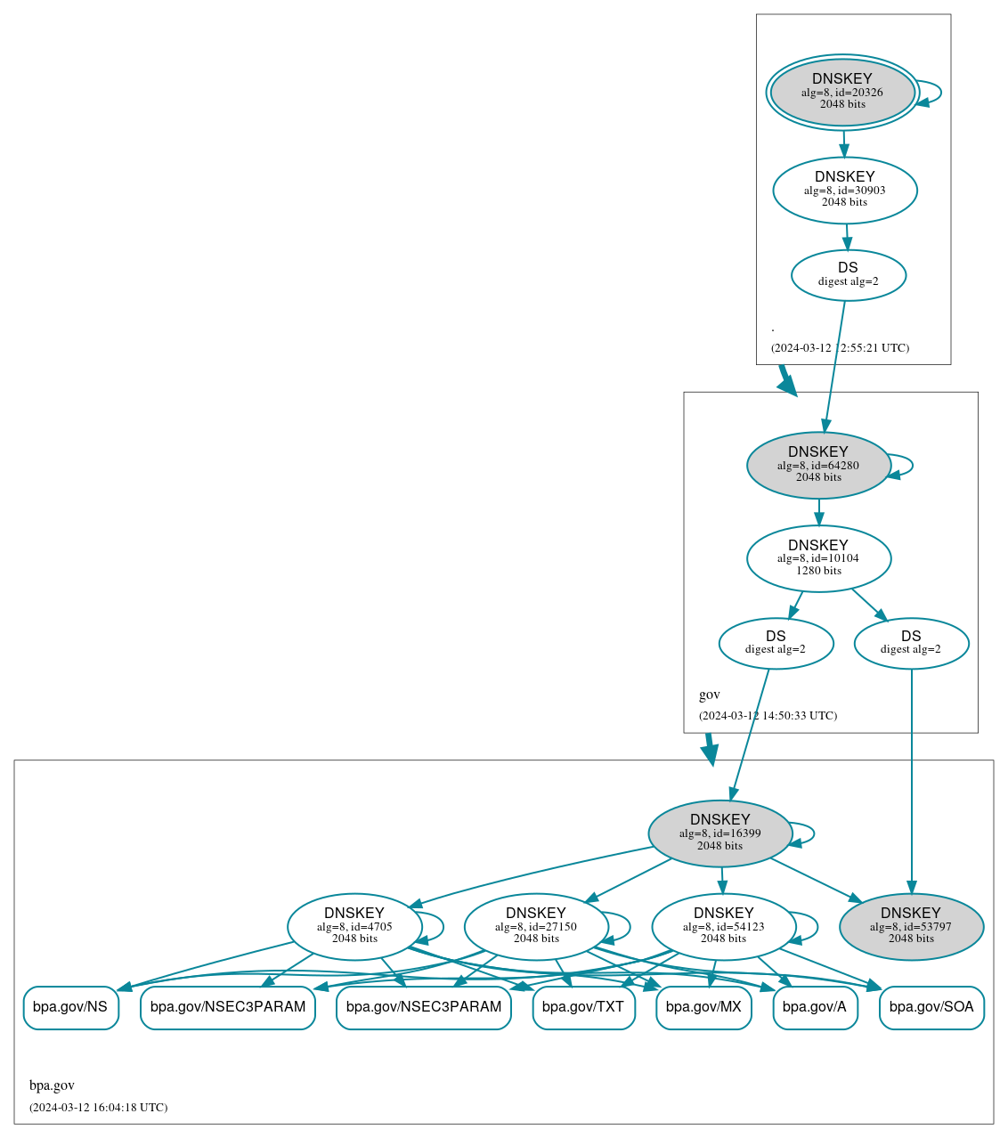 DNSSEC authentication graph