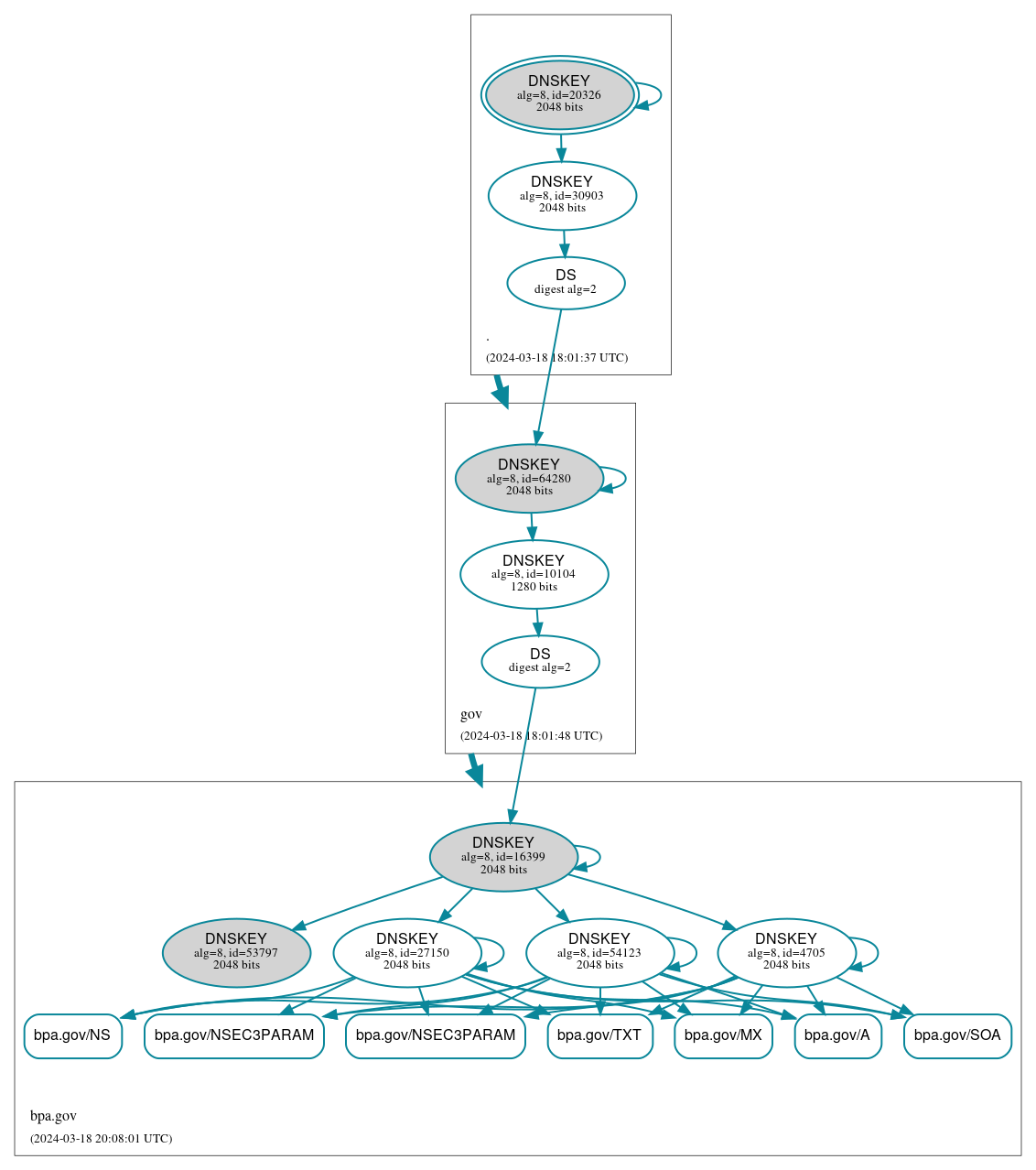 DNSSEC authentication graph