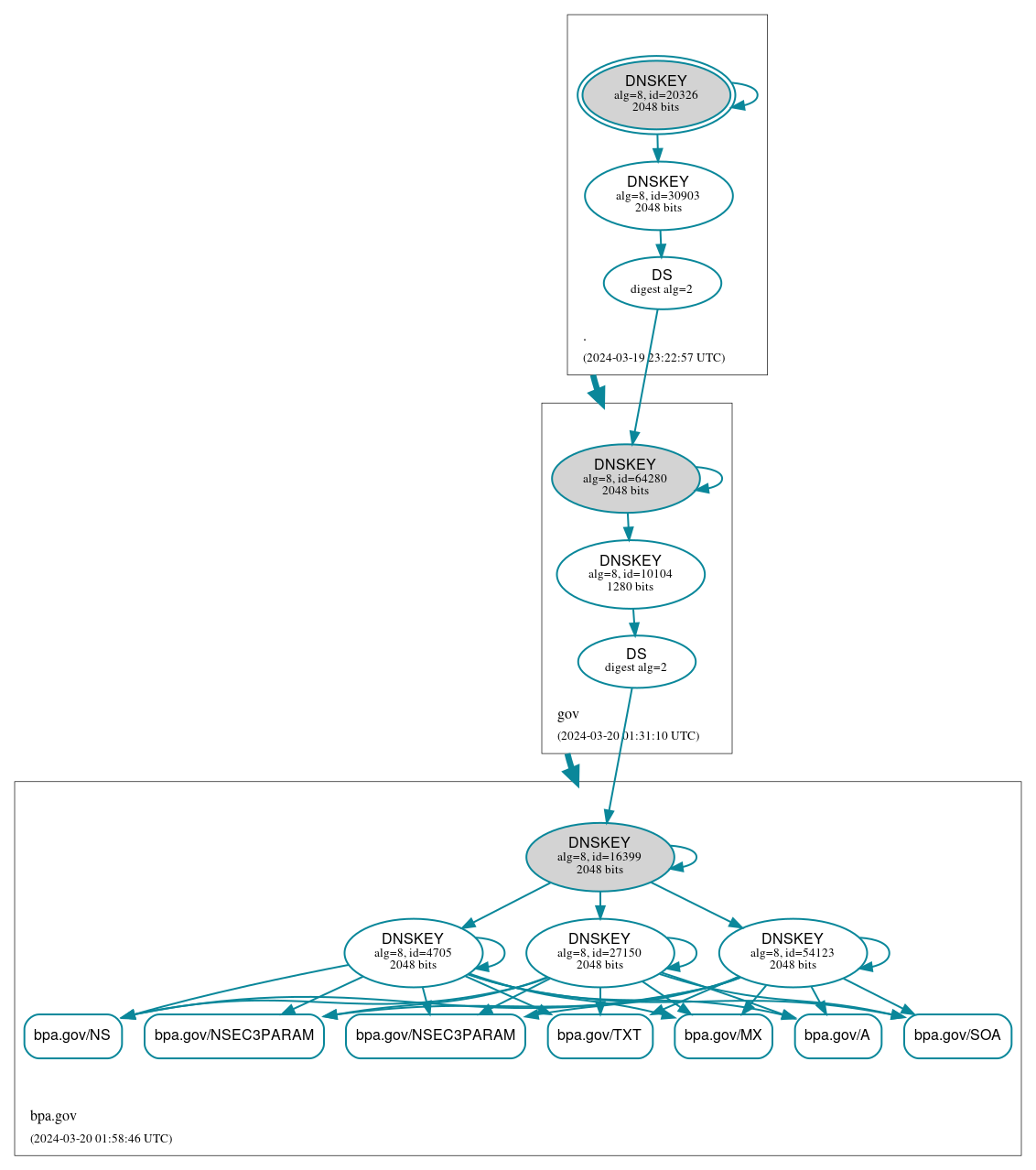 DNSSEC authentication graph