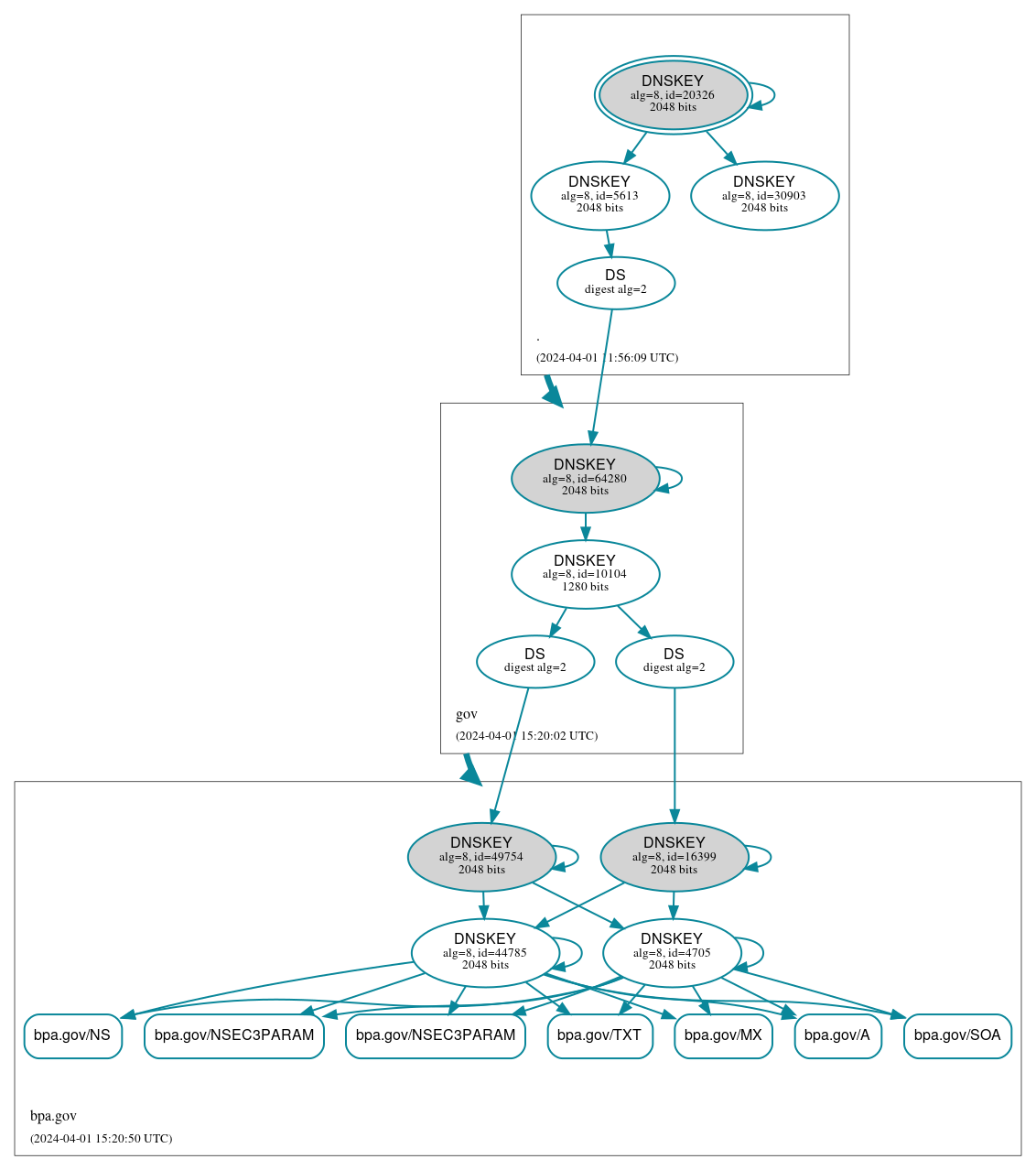 DNSSEC authentication graph