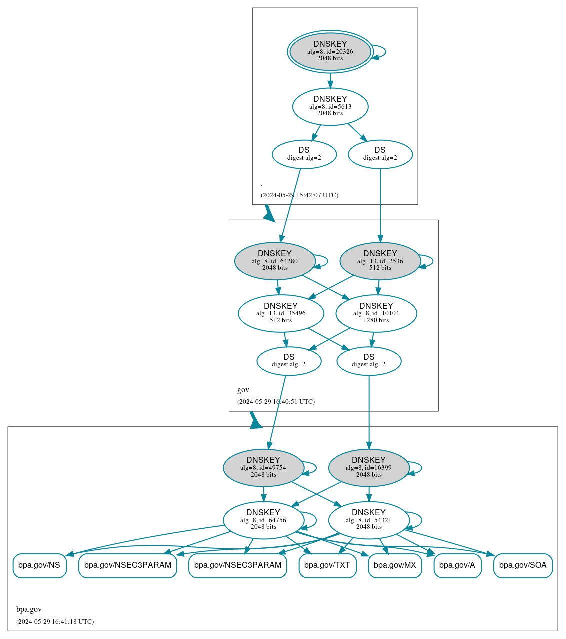 DNSSEC authentication graph