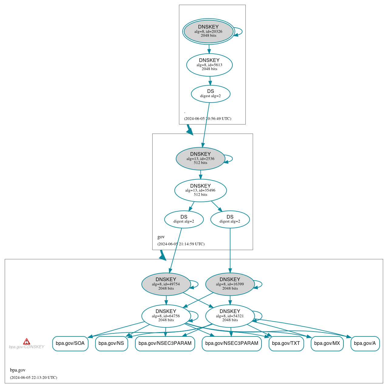 DNSSEC authentication graph