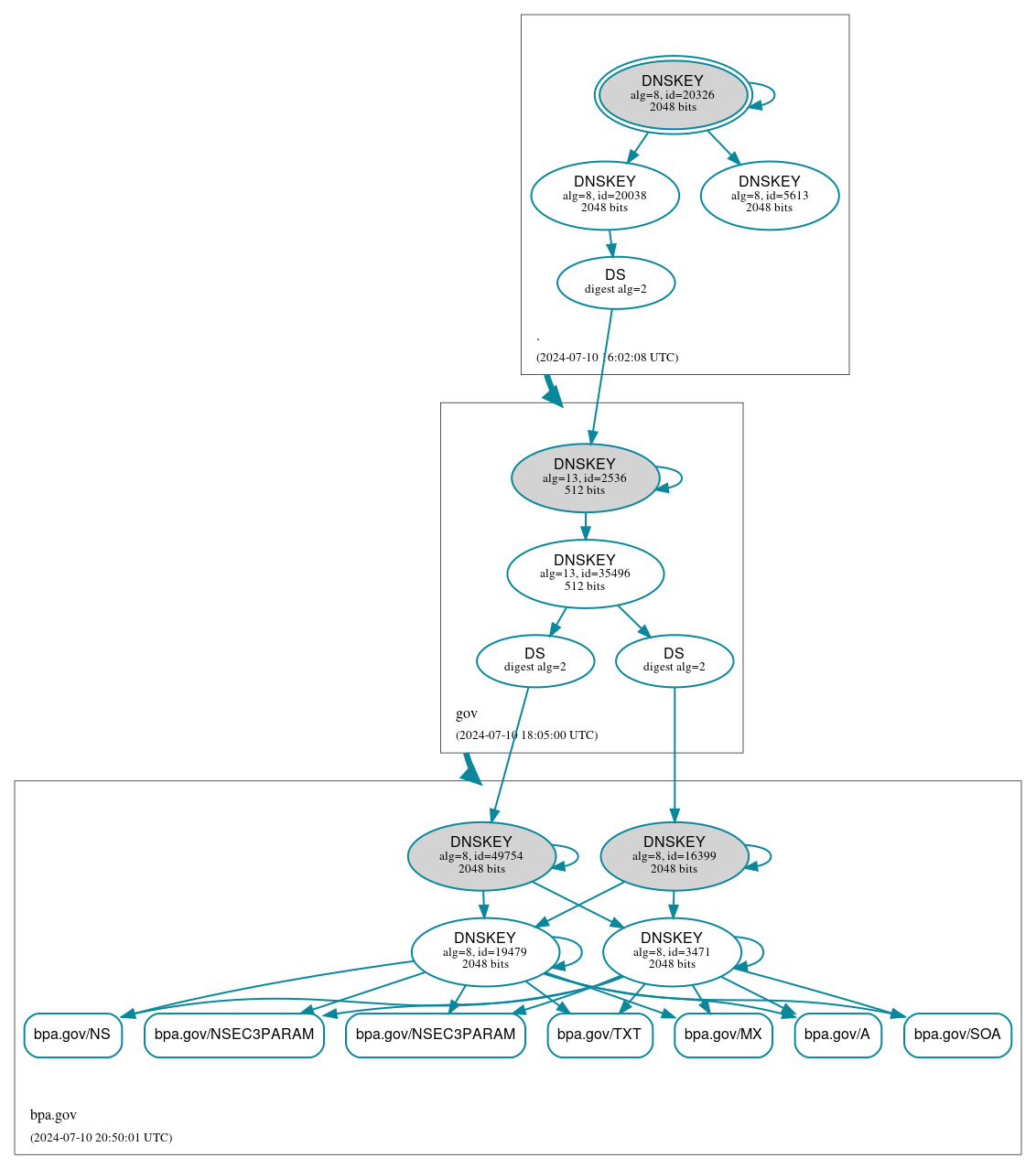 DNSSEC authentication graph