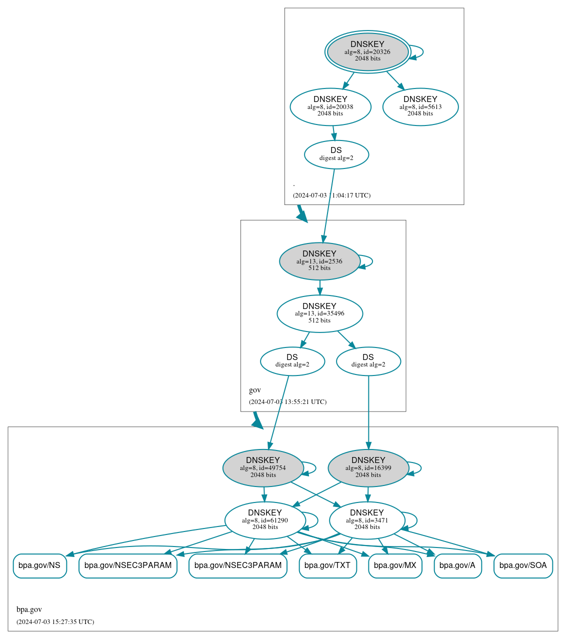 DNSSEC authentication graph