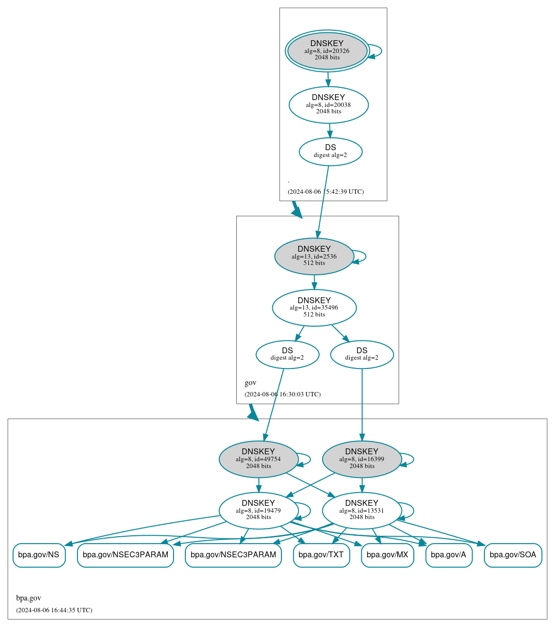 DNSSEC authentication graph