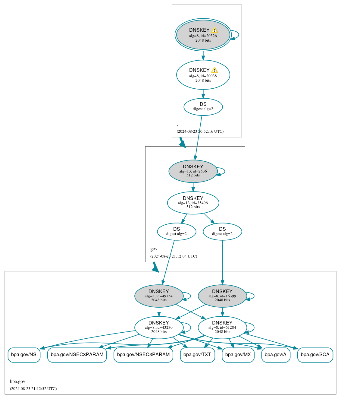 DNSSEC authentication graph