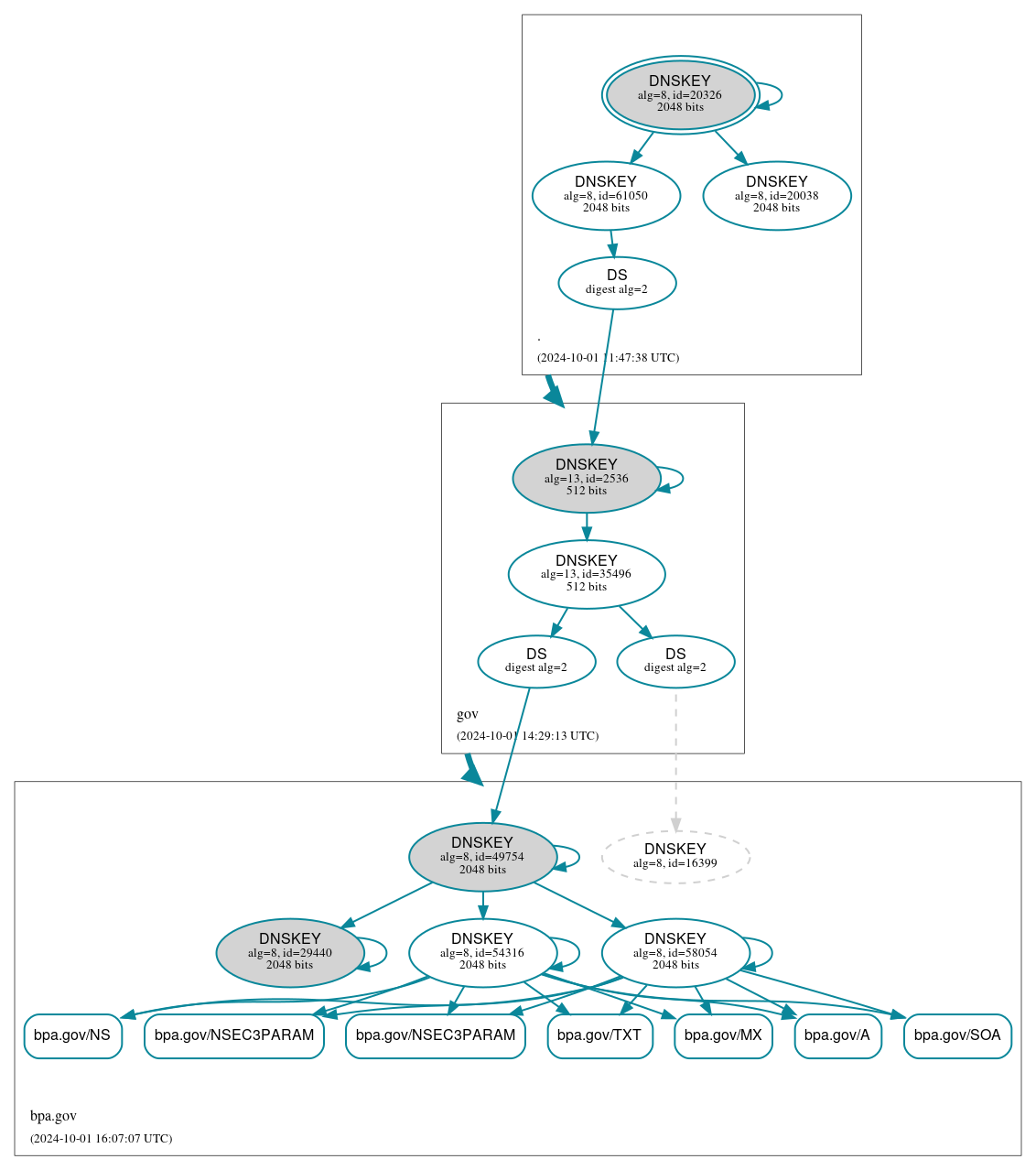 DNSSEC authentication graph