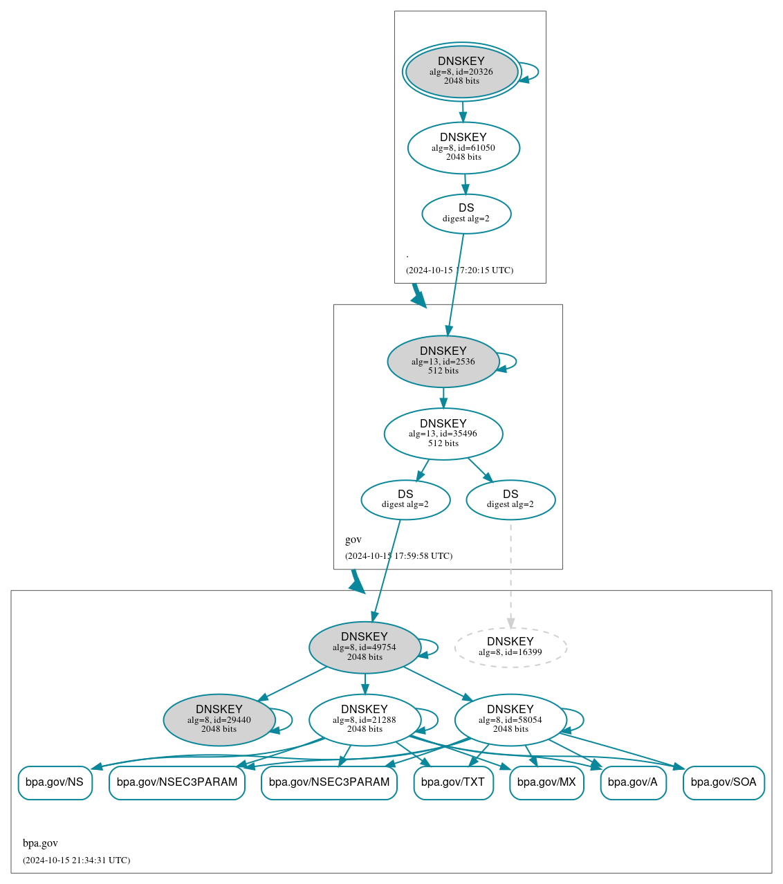 DNSSEC authentication graph