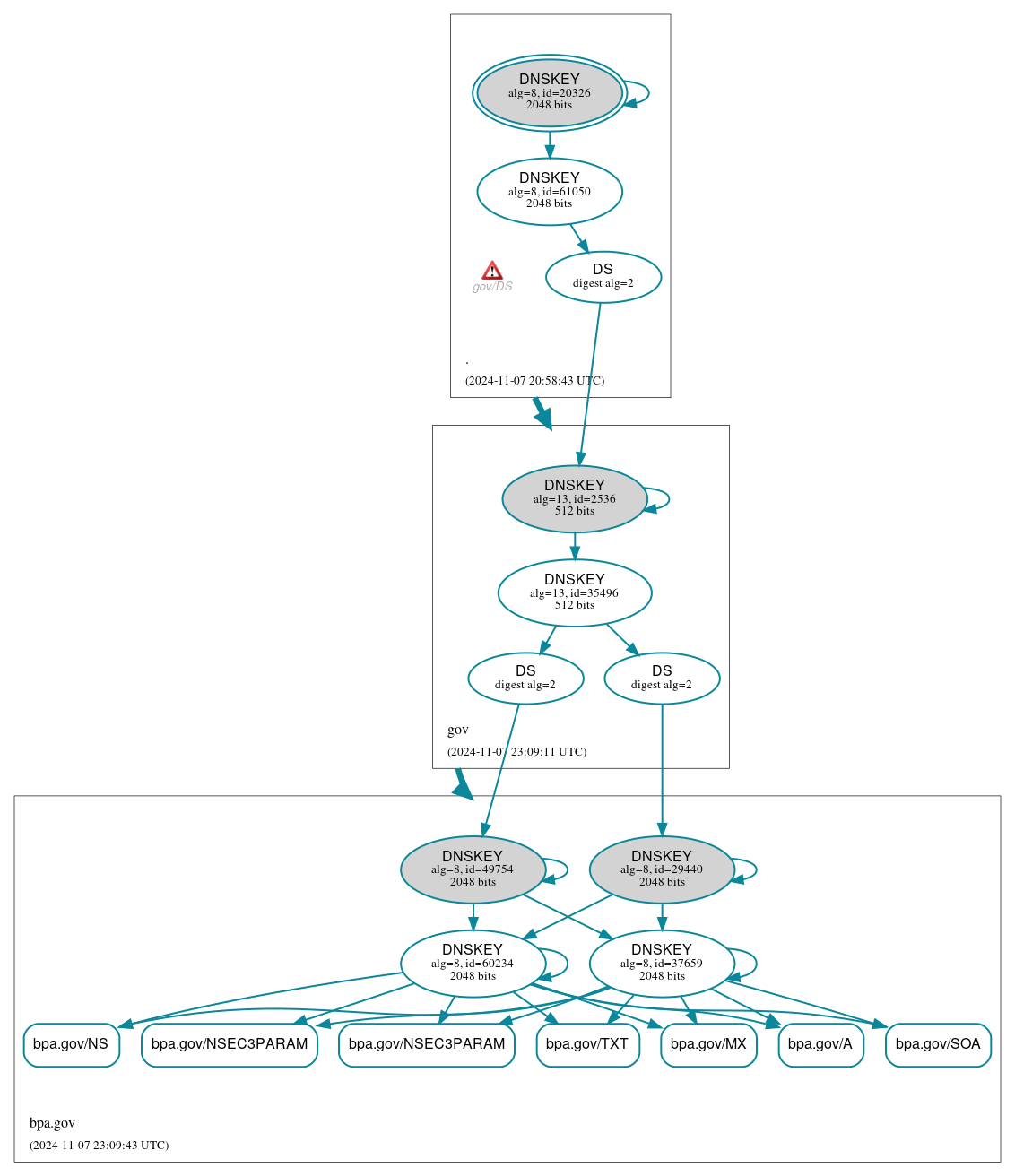 DNSSEC authentication graph