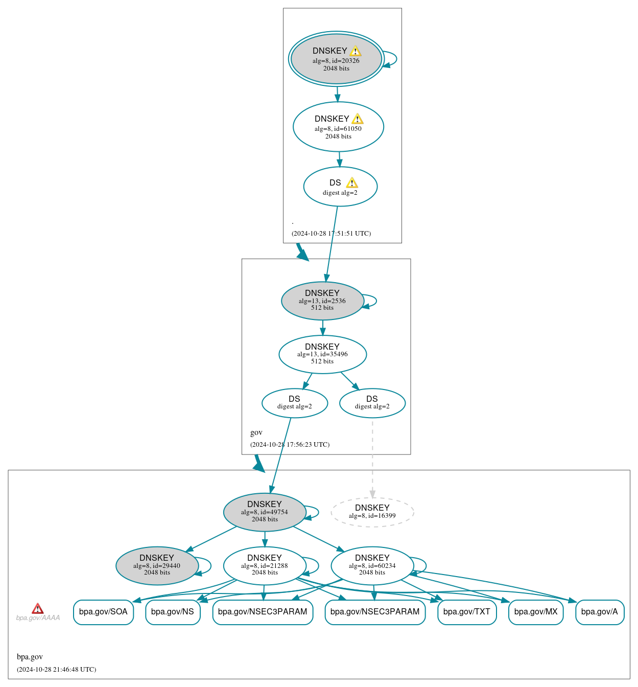 DNSSEC authentication graph