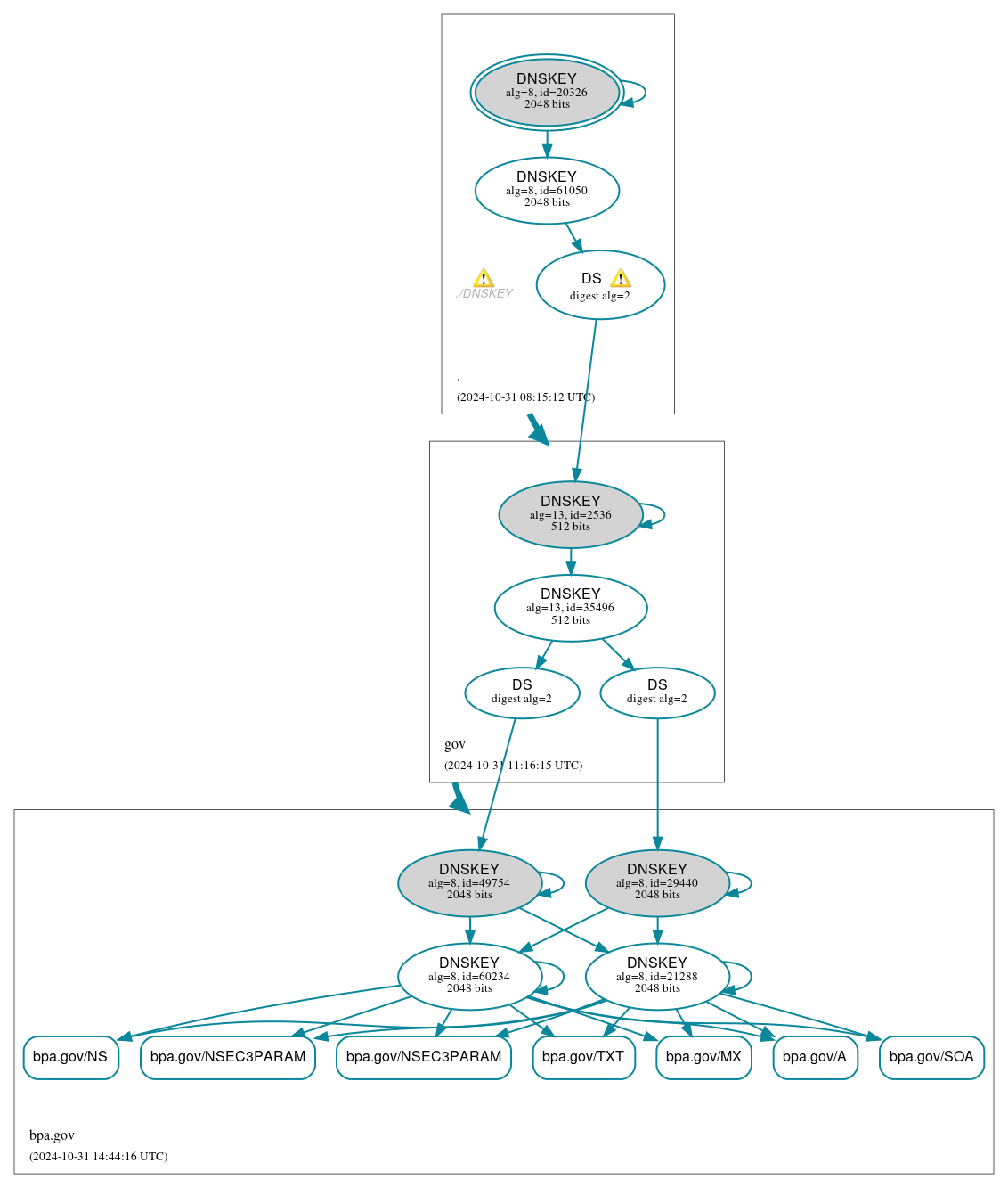 DNSSEC authentication graph