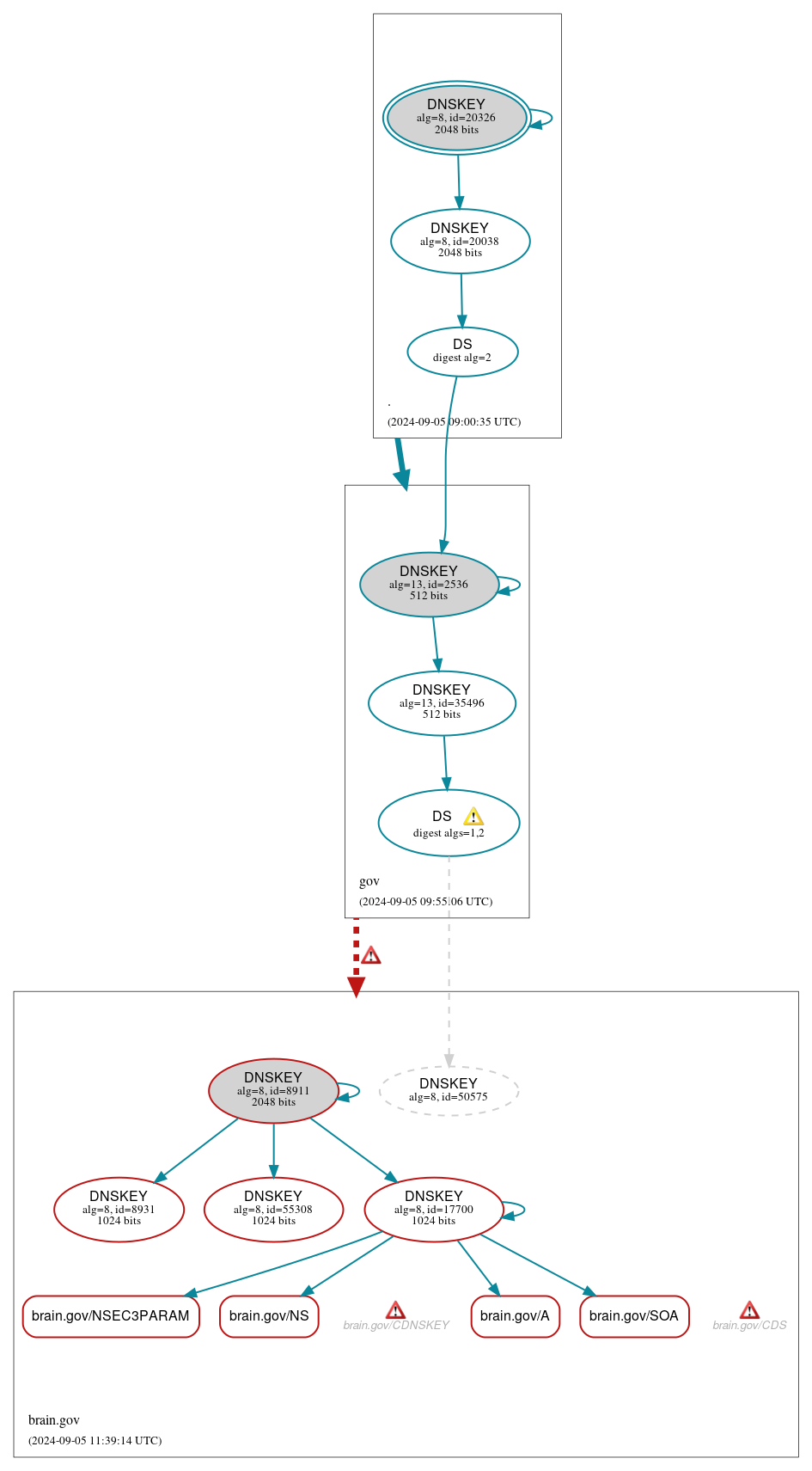 DNSSEC authentication graph