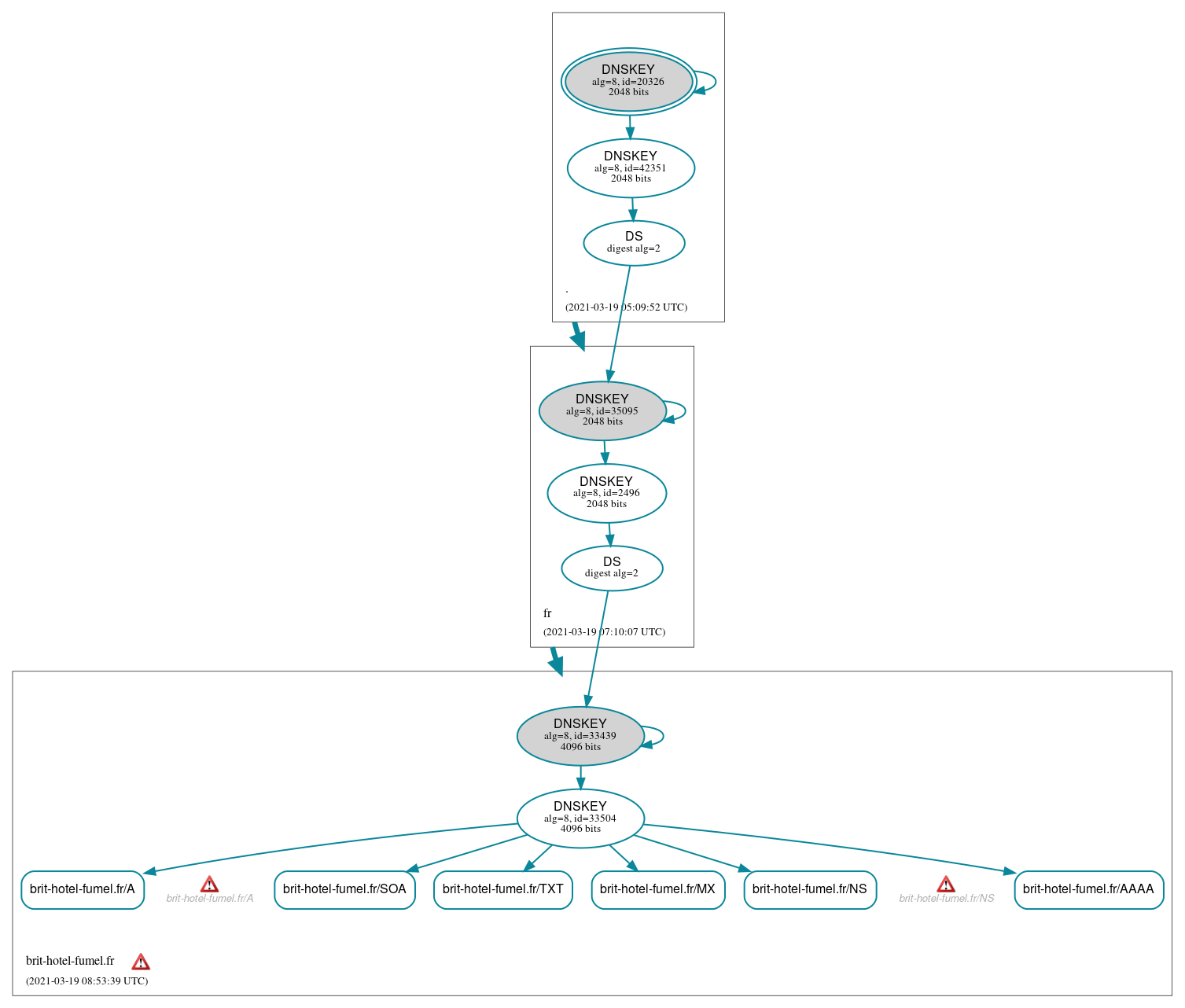 DNSSEC authentication graph