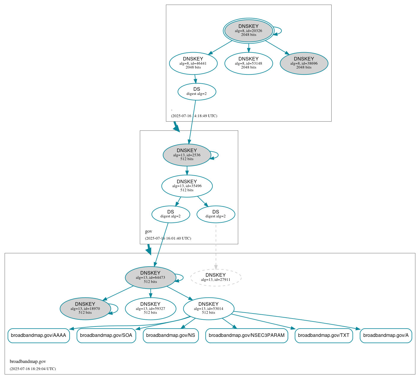 DNSSEC authentication graph