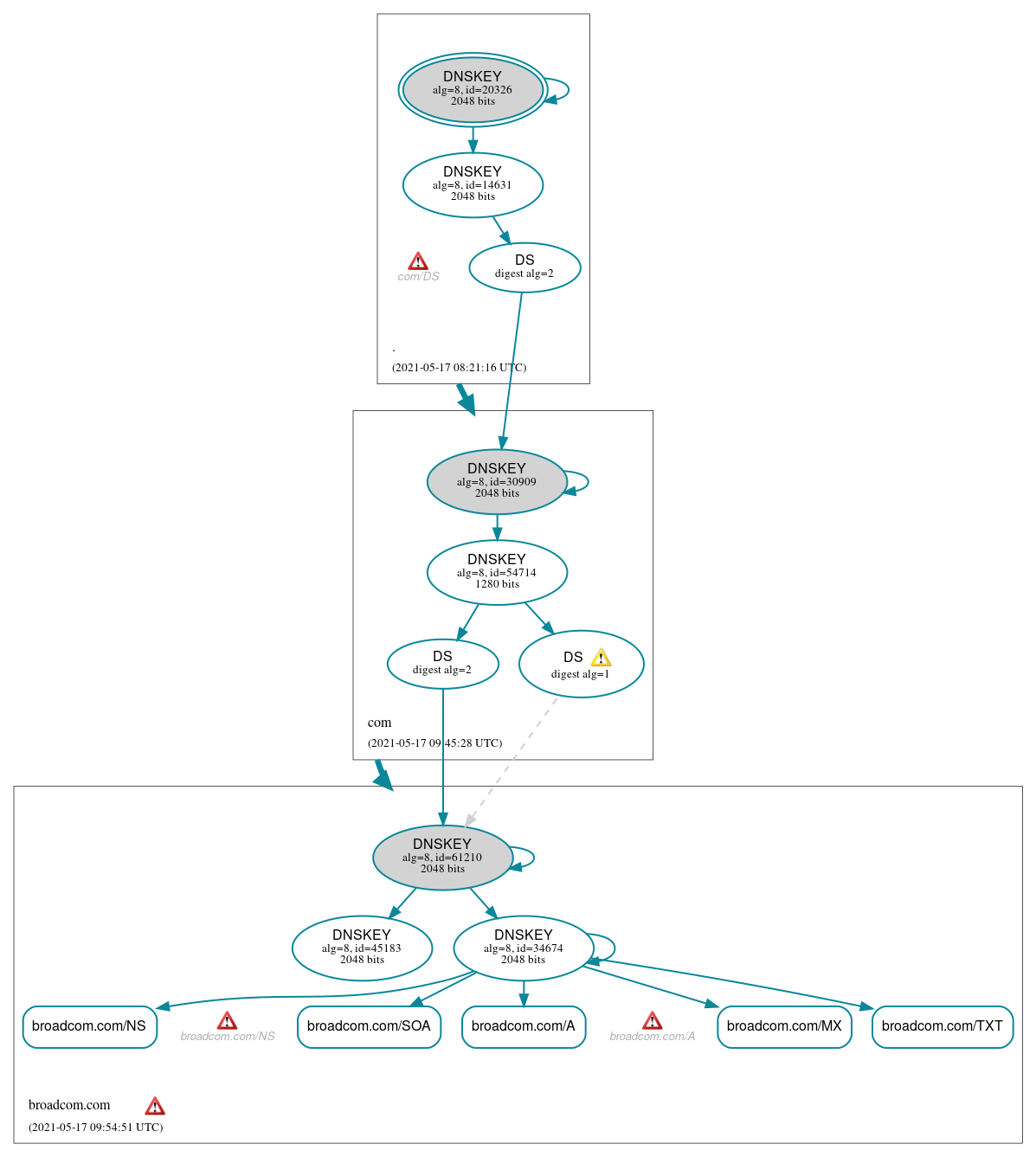 DNSSEC authentication graph