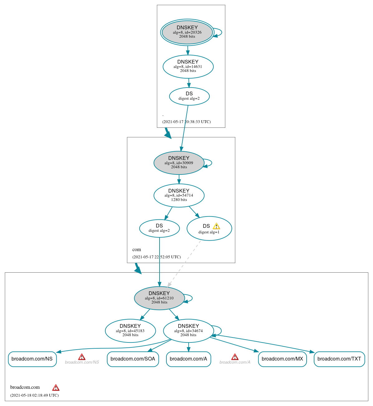 DNSSEC authentication graph