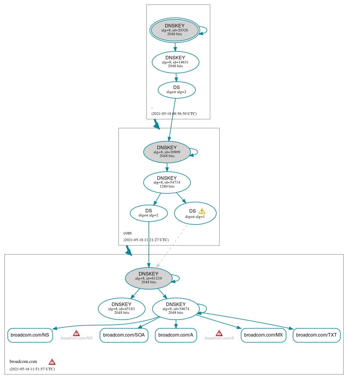 DNSSEC authentication graph