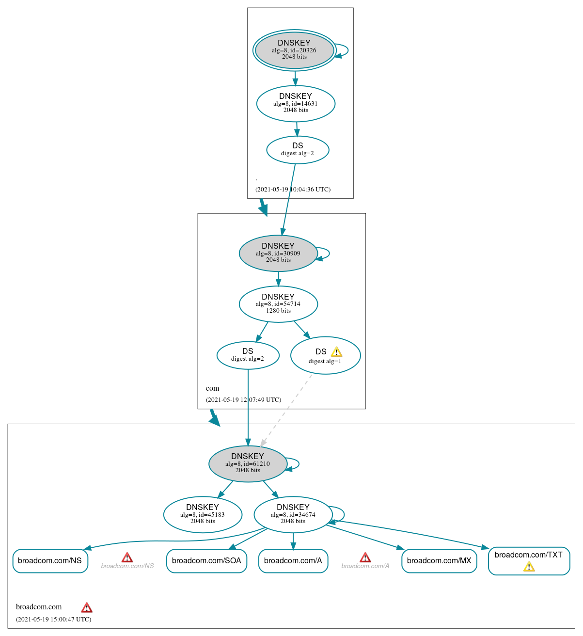 DNSSEC authentication graph