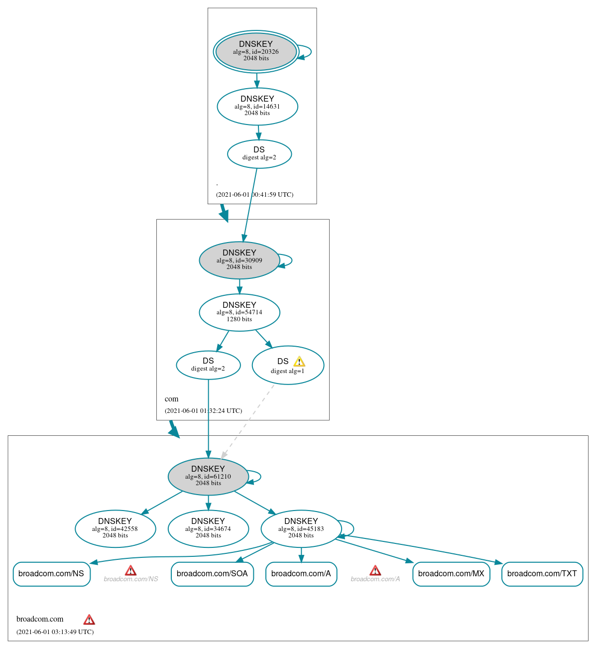 DNSSEC authentication graph