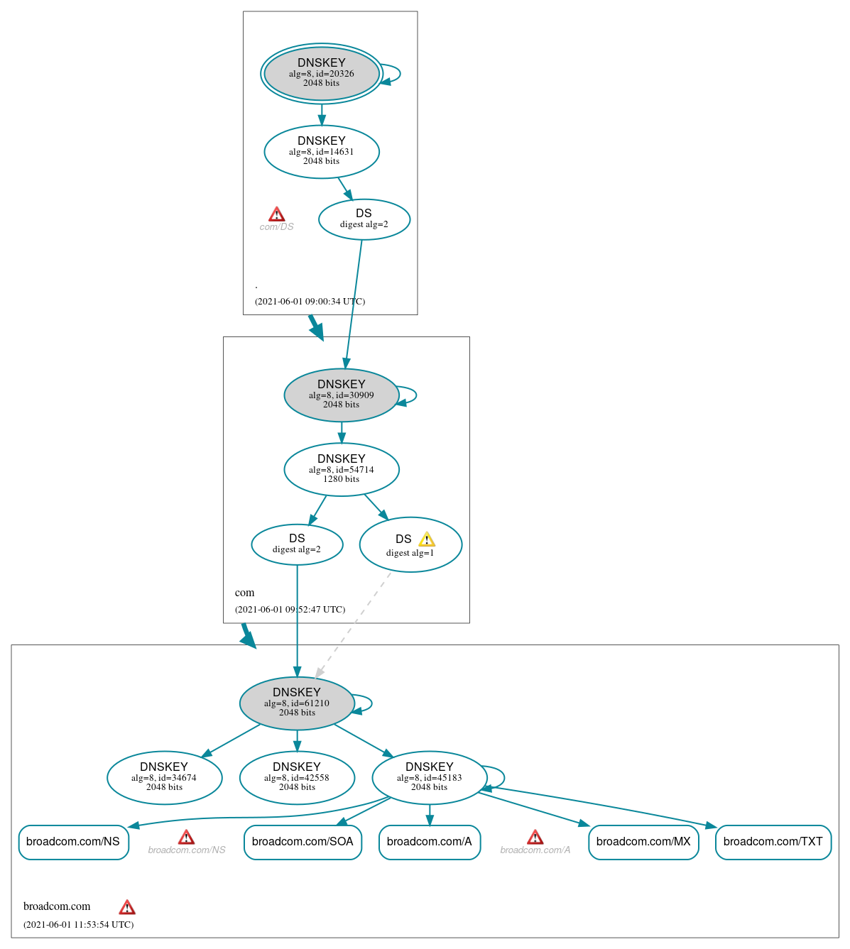 DNSSEC authentication graph