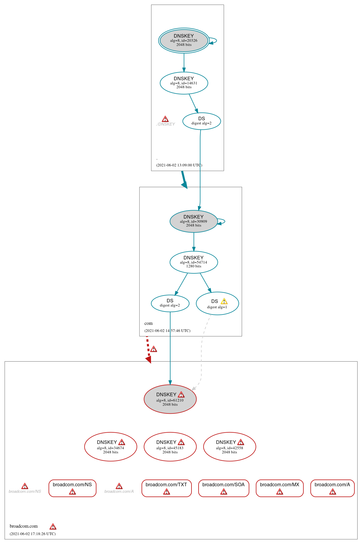 DNSSEC authentication graph